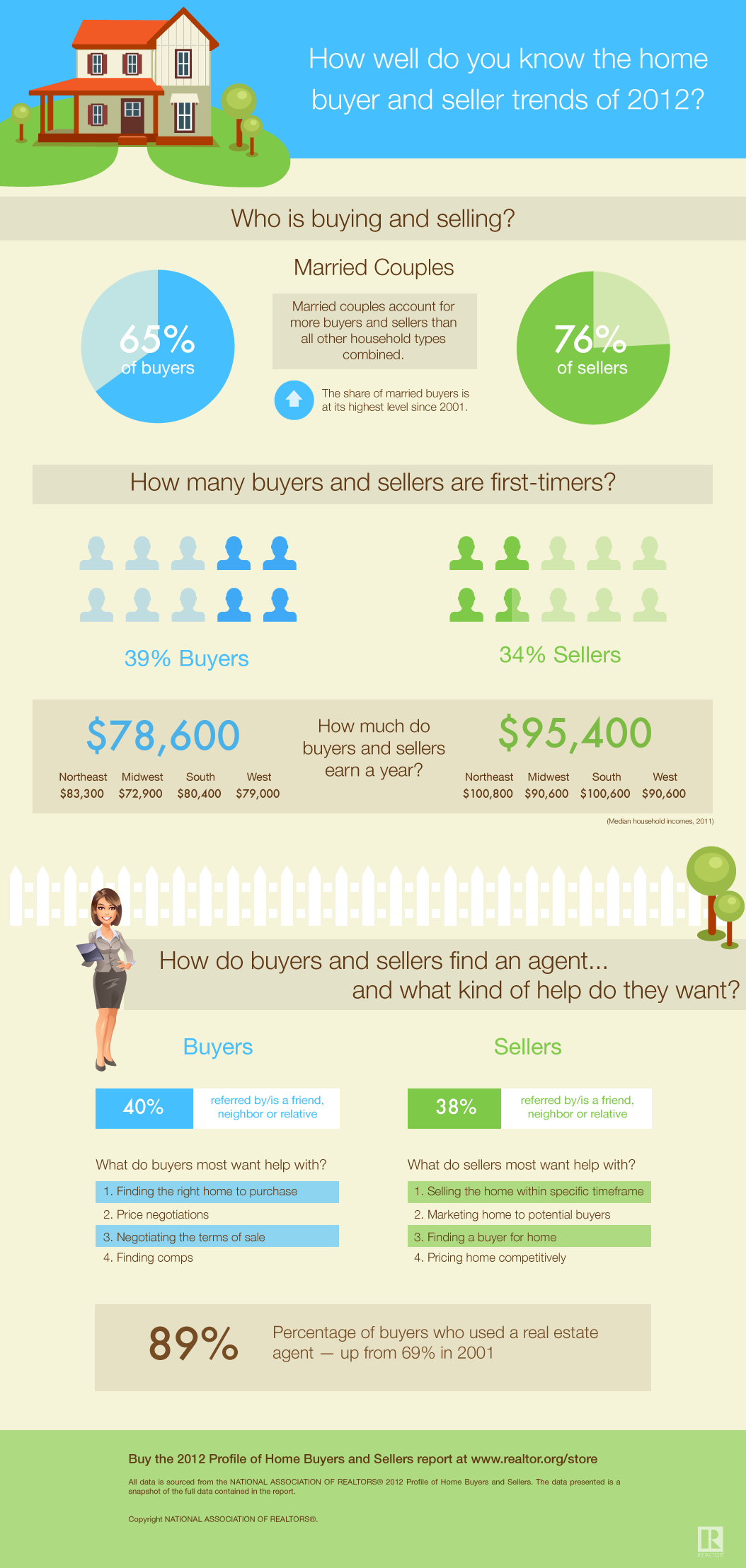 Using Your Real Estate CRM to Snag New First-Time Buyers ...